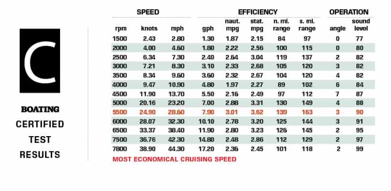Yamaha 210 FSH Cerified Test Results