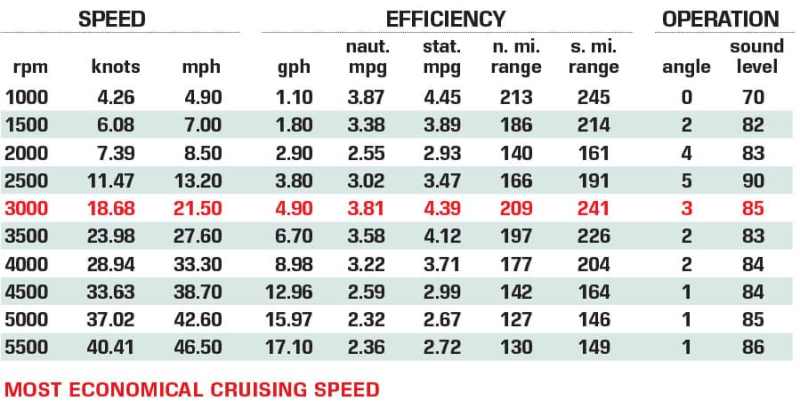 Axopar 22 performance data chart