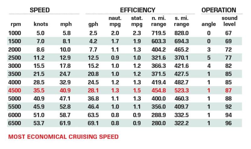 Invincible 33 Catamaran performance data chart