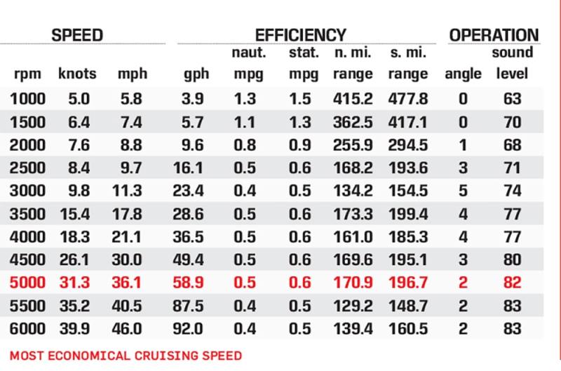 Aviara AV40 performance data