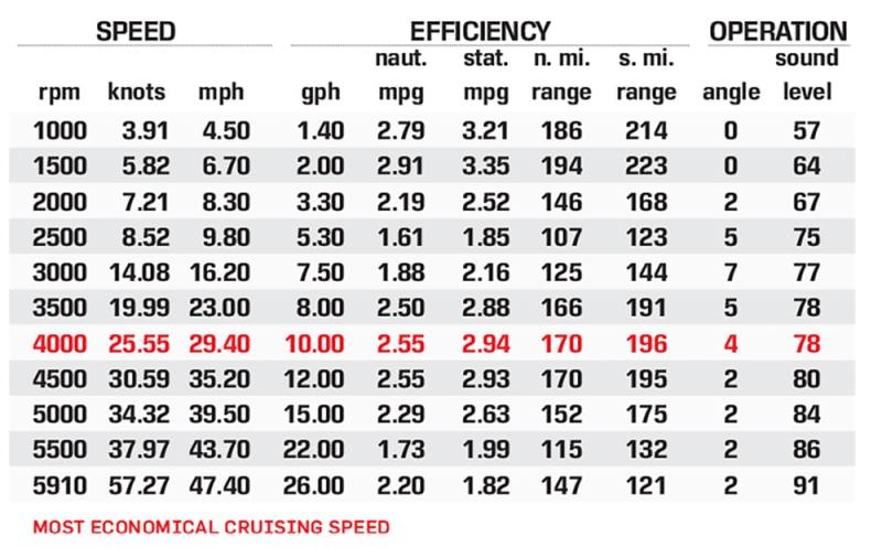 Regal LS6 Surf performance data