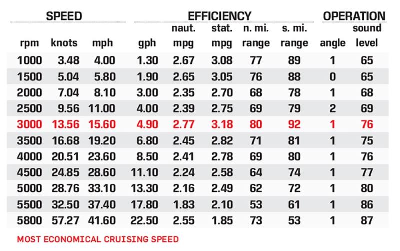 Bennington L25 Quad Bench Top Deck performance data