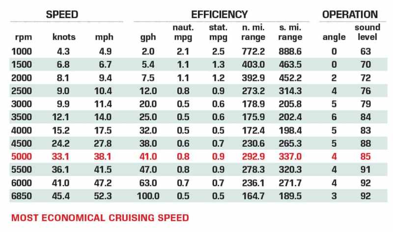Cruisers 42GLS Outboard performance data
