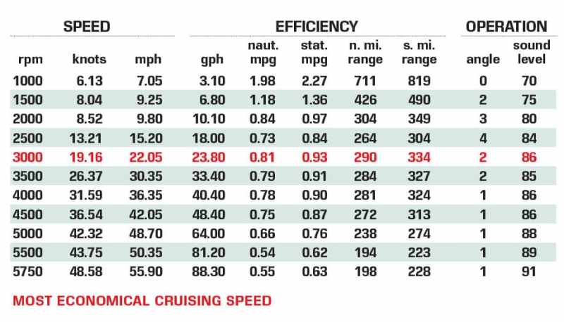 Weaver Boats Works 41 Center Console performance data