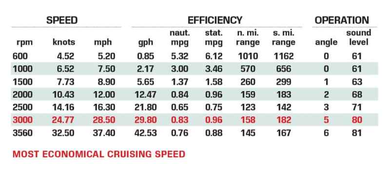 Jeanneau DB/43 performance data