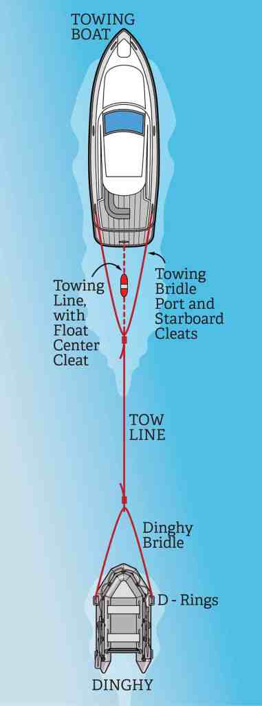 Dinghy towing illustration