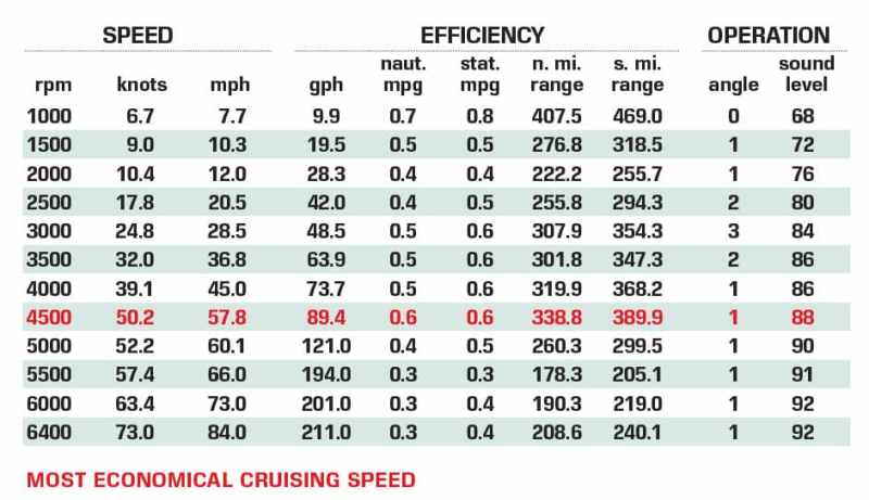 Nor-Tech 500 Sport Performance Data Chart