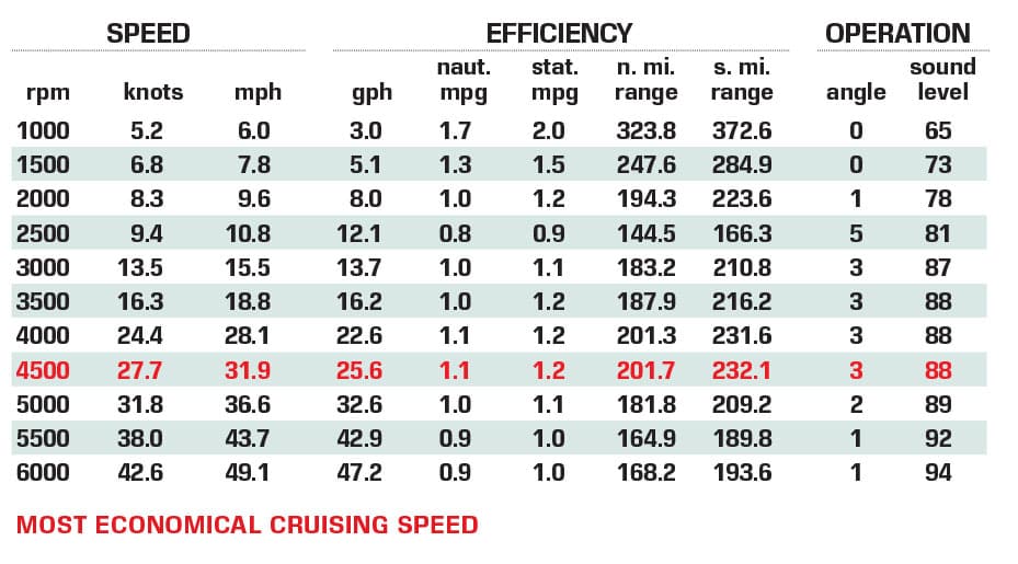 Sea Pro 320 DLX Offshore performance data