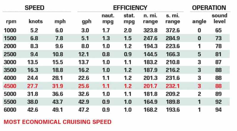Sea Pro 320 DLX Offshore performance data