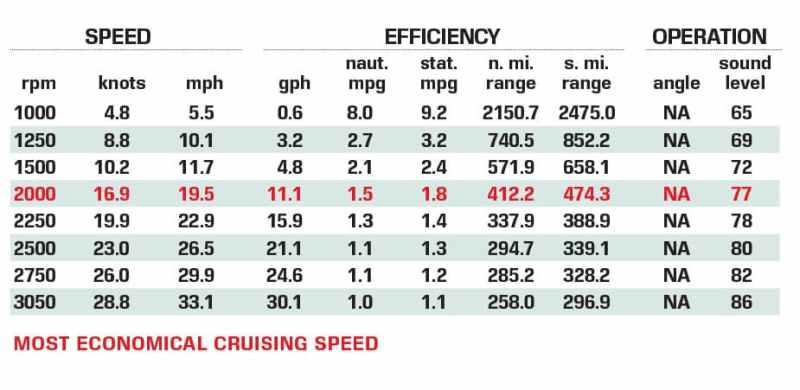 Back Cove 372 performance data chart