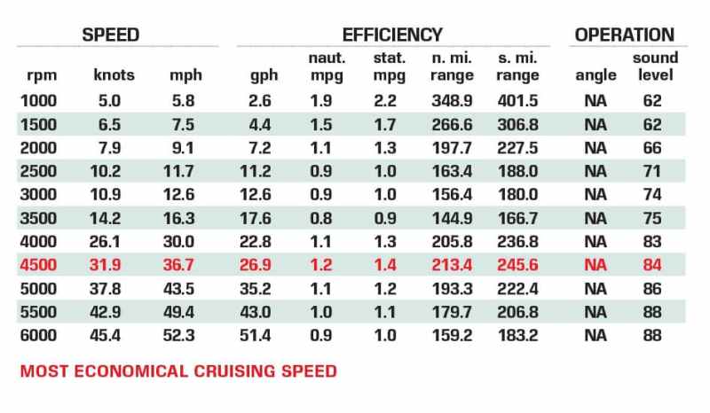 Cutwater C-288 Coupe performance data