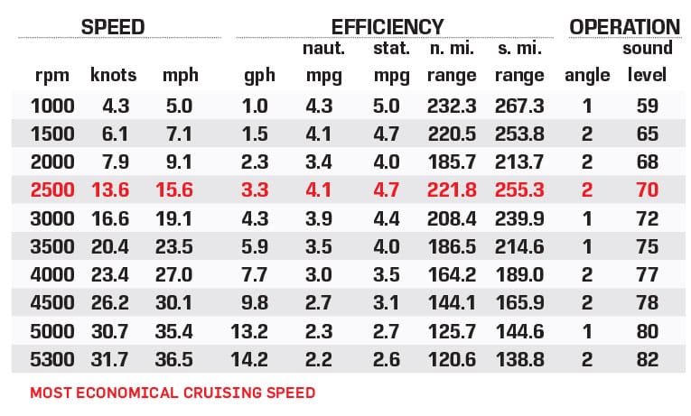 SunChaser’s Geneva Sport 23 Fish performance data