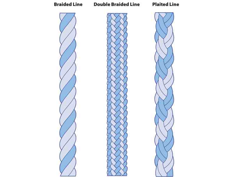 Different types of line