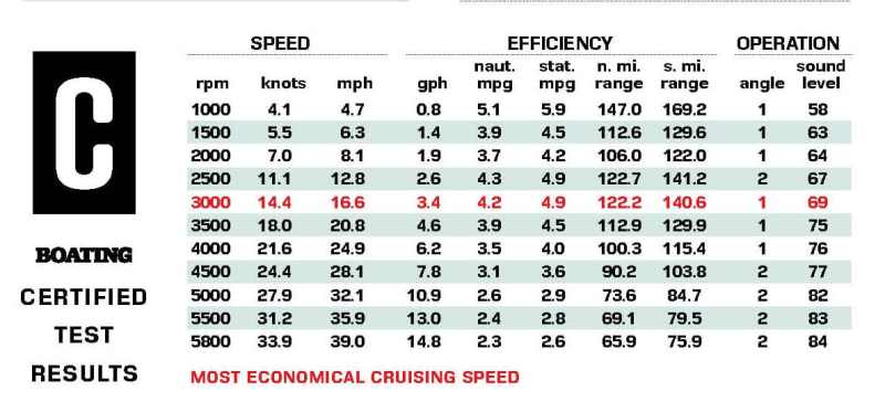 Bennington 23 SX Quad Bench Certified Test Results