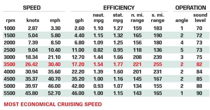 Boston Whaler 280 Dauntless performance data chart