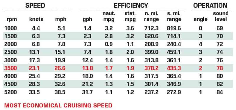 Hanover 377 performance data