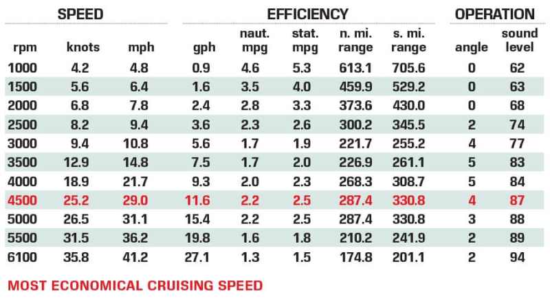 Sea Pro 259 performance data
