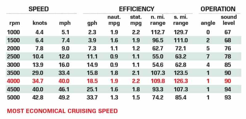 Chaparral 267 SSX performance data