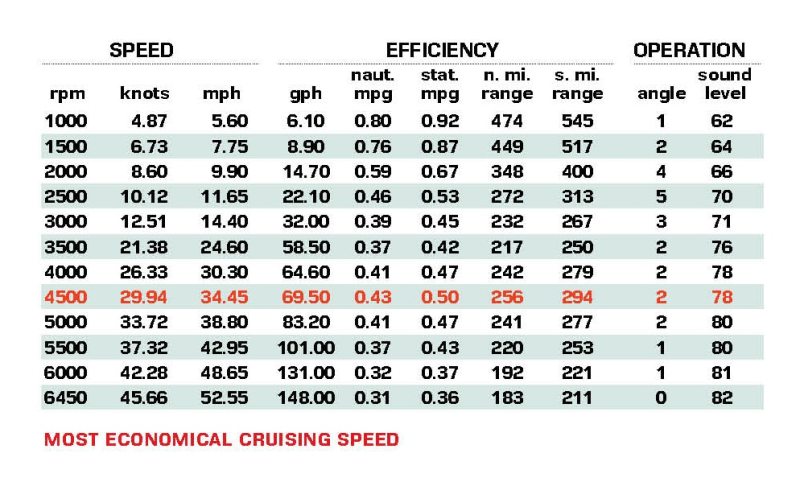 Tiara 48 LE performance data
