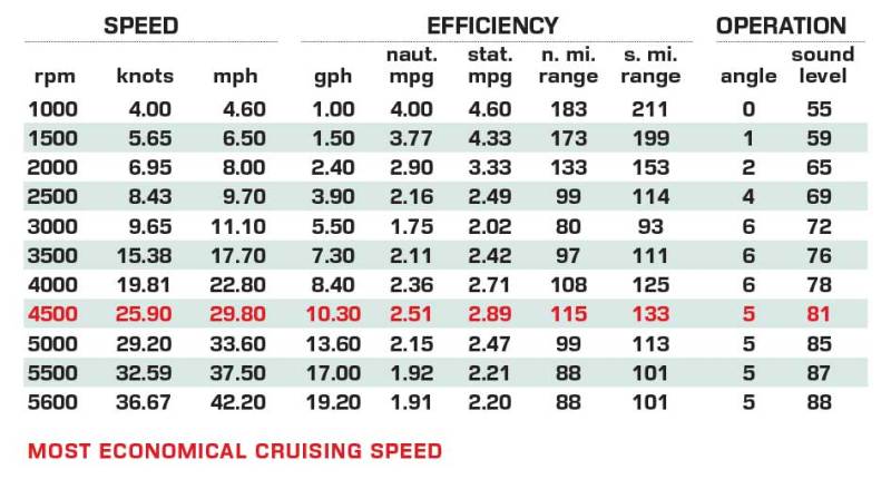 Bayliner Trophy T23 Pilothouse performance data