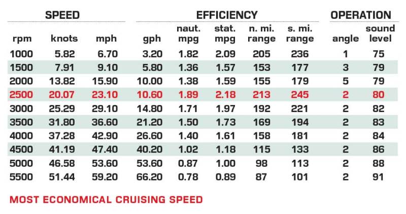 Nuova Jolly Prince 33 CC performance data