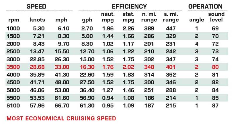 Tidewater 3100 Carolina Bay performance data