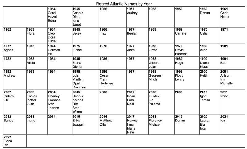 Retired hurricane names