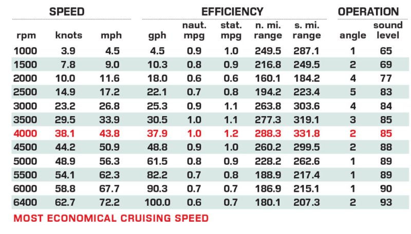 Scout 350 LXF performance data chart