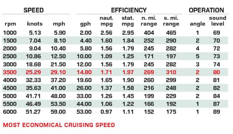 Sea Pro 292DLX Offshore performance data