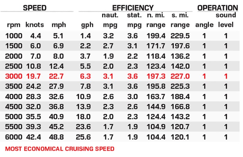 Grady-White 231 Coastal Explorer performance data