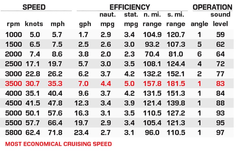 Ranger Alpha 208 performance data