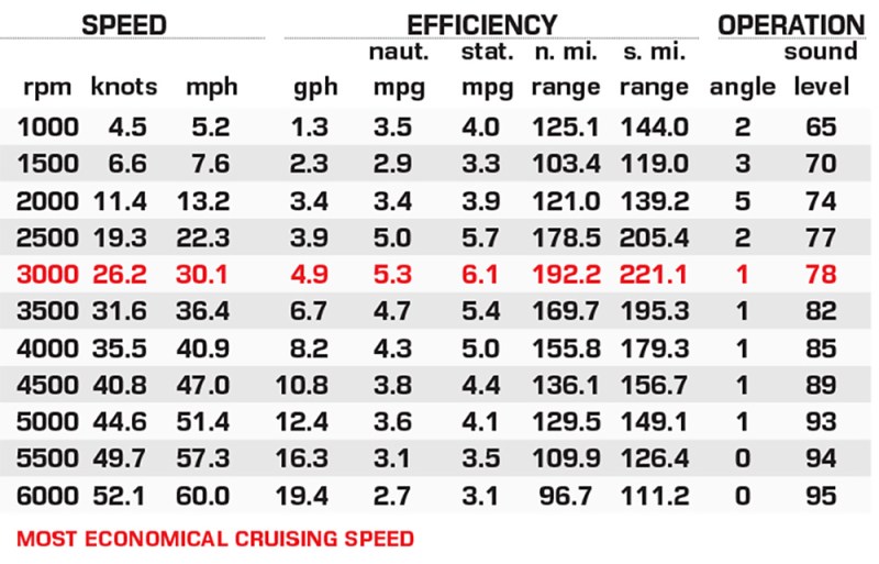 Ranger RB210 performance data