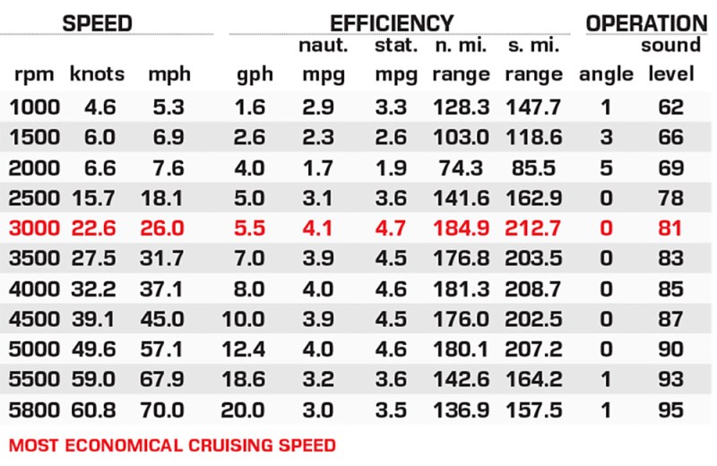 Ranger Z519R performance data