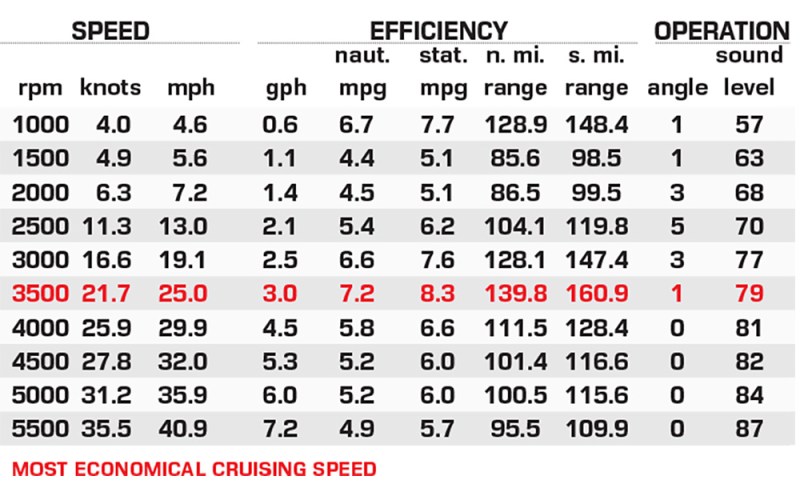 Tracker Pro Team 175 Tournament Edition performance data