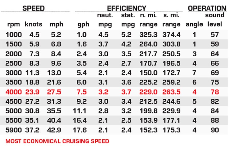 Boston Whaler 210 Vantage performance data