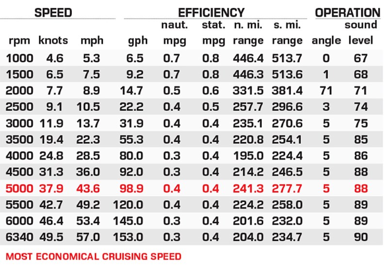 Formula 457 CCF performance data
