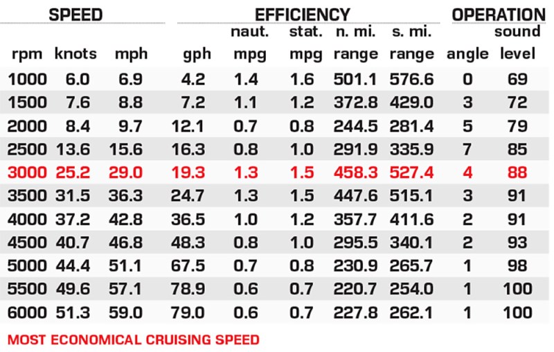 Jupiter Marine 340LS performance data