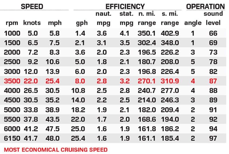Parker Offshore 23 SE performance data