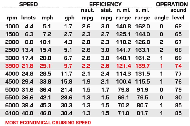 SunChaser Calais 25 SB DC performance data