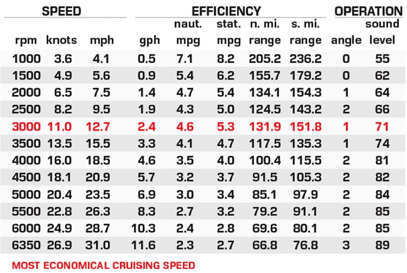 Sun Tracker Party Barge 20 DLX performance data