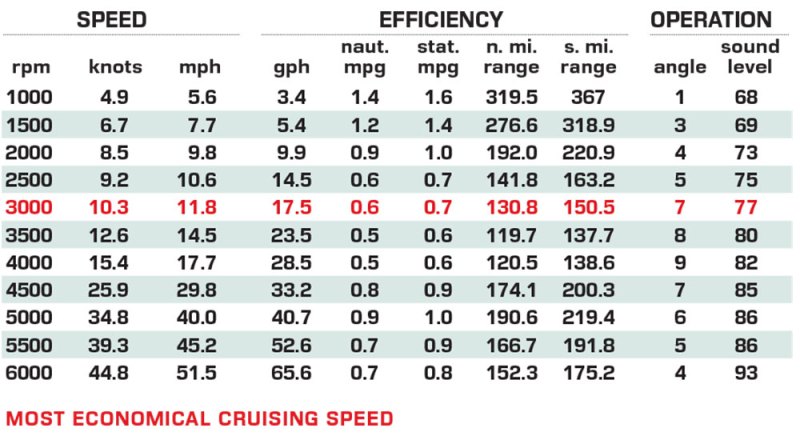 Hurricane SunDeck 3200 OB performance data