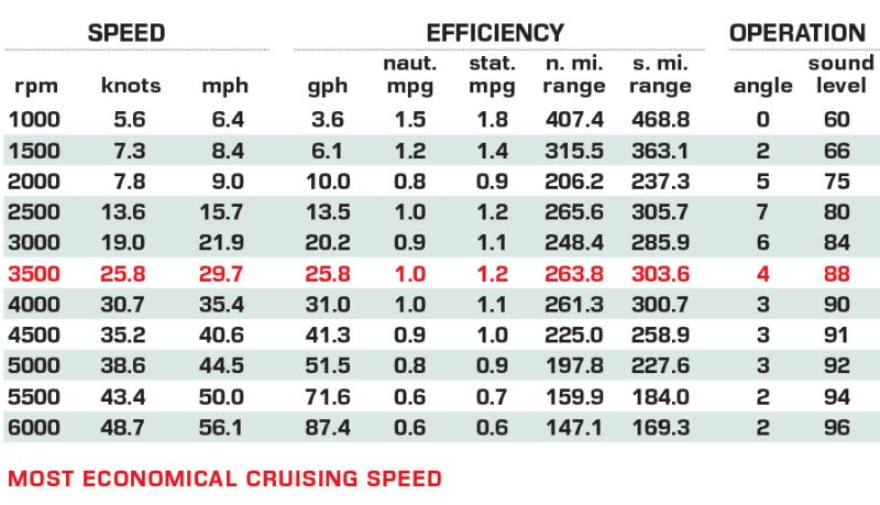 Grady-White Freedom 345 performance data