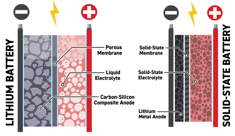 Lithium versus solid-state battery for boaters