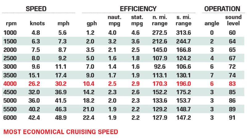 Sea Ray SDX 250 OB performance data