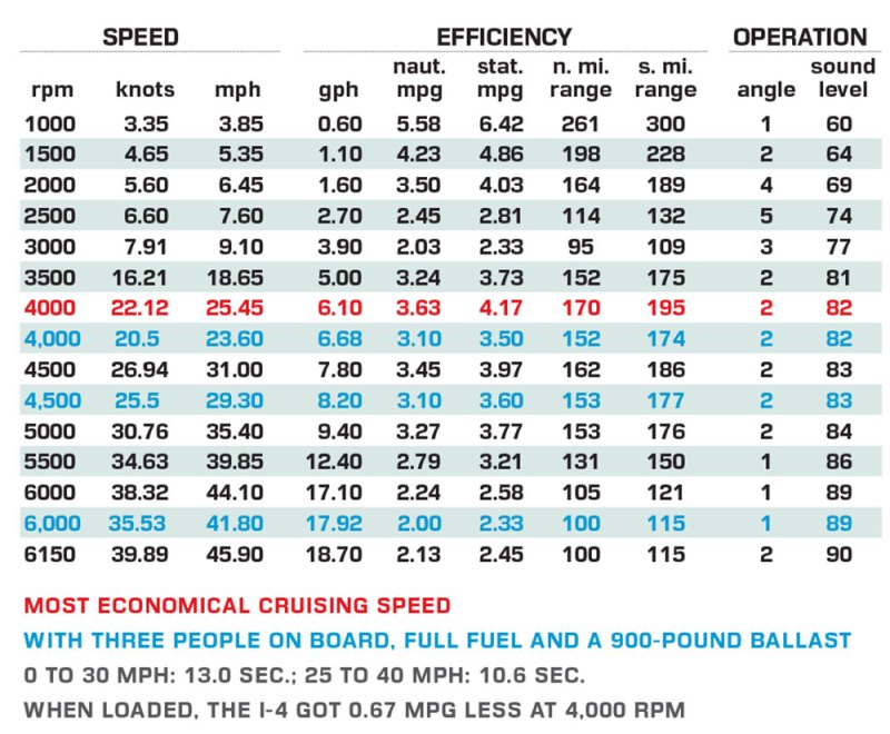 Suzuki 2.9L Inline-4 DF200A performance data