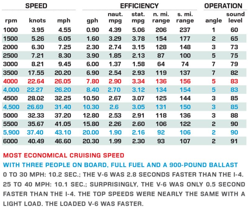 Suzuki 3.6L V-6 DF200T performance data