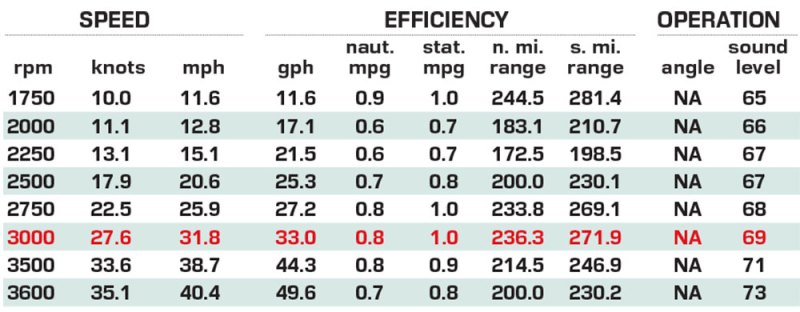 Marex 440 Gourmet Cruiser performance data