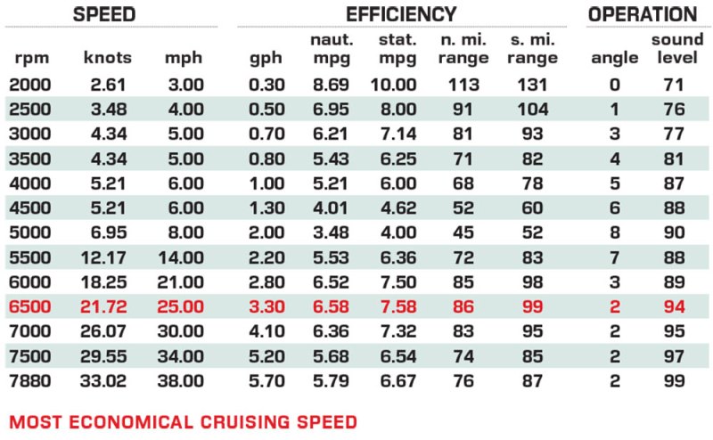 Highfield Velox 420 performance data