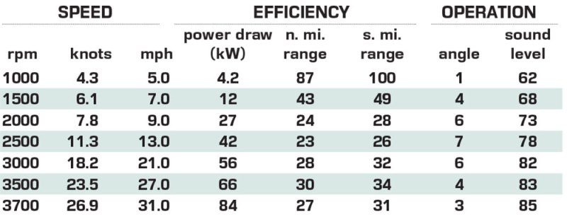 Flux Marine Outboard performance data
