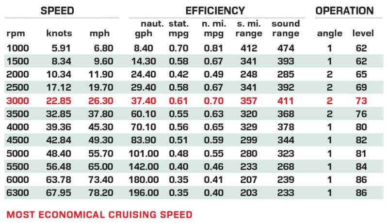 Mystic Powerboats M5200XL performance data